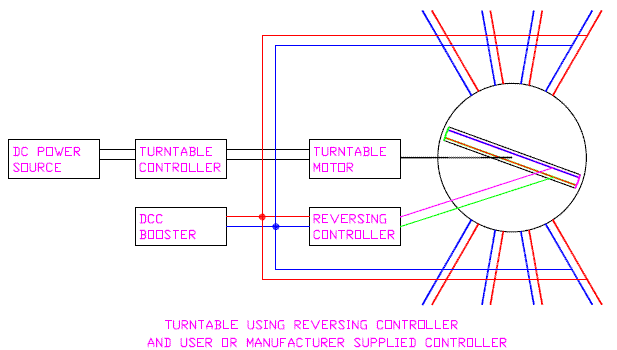 note that the turntable uses a reversing controller you can